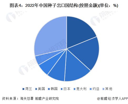 2023年中國種子行業(yè)進出口現(xiàn)狀分析 中國種子產(chǎn)品貿(mào)易逆差嚴(yán)重