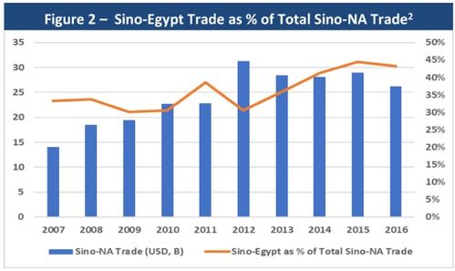 中埃貿(mào)易投資逆勢(shì)上揚(yáng) 兩位數(shù)增長背后的合作新篇章