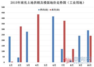 南充樓市2015年10月商品住宅統(tǒng)計報告 房地產(chǎn)開發(fā)穩(wěn)中求進，市場調整期特征明顯