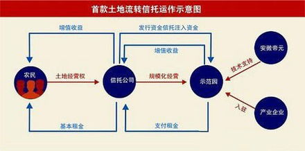 土地流轉信托 連接土地與資本的橋梁，賦能房地產(chǎn)開發(fā)新模式
