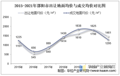 2015-2021年邵陽市土地市場(chǎng)分析 出讓態(tài)勢(shì)、成交價(jià)款與溢價(jià)率深度解讀